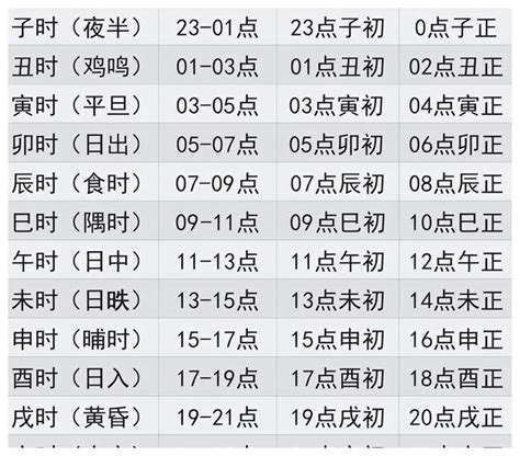 古代時辰對照表|十二时辰对照表